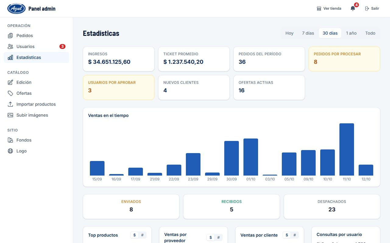 Captura de Distribuidora Azul en la demo: estadísticas de ventas del panel