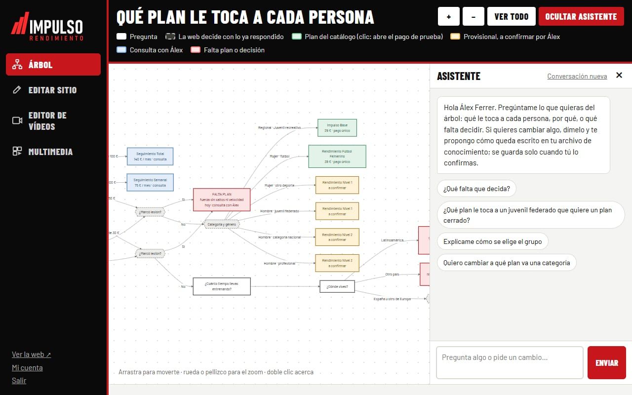 Captura de Impulso Rendimiento en la demo: árbol de planes con el asistente